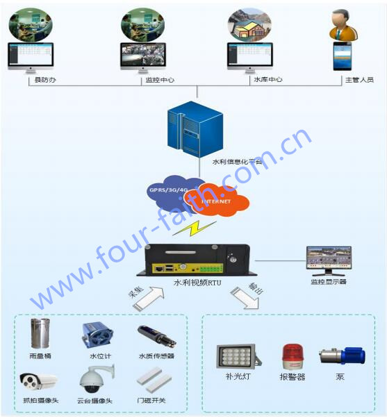 视频遥测终端机F9164-V运营系统拓扑图