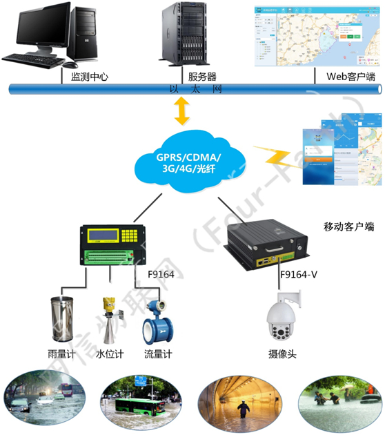 城市内涝防汛监测系统解决方案拓扑图