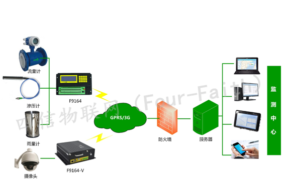 大坝安全监测系统解决方案拓扑图