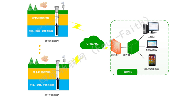 地下水监测系统解决方案拓扑图