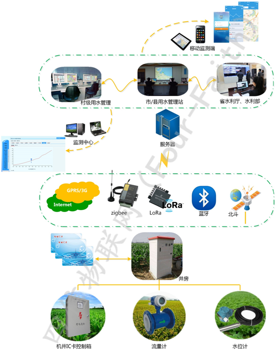 机井灌溉监测系统解决方案拓扑图