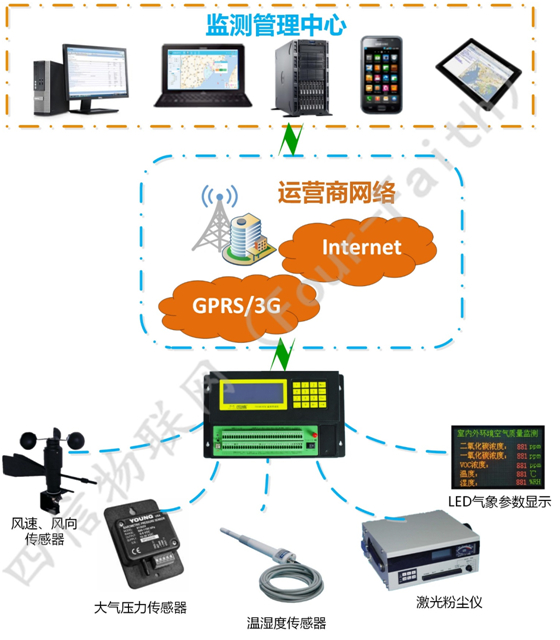 气象实时监测系统解决方案拓扑图