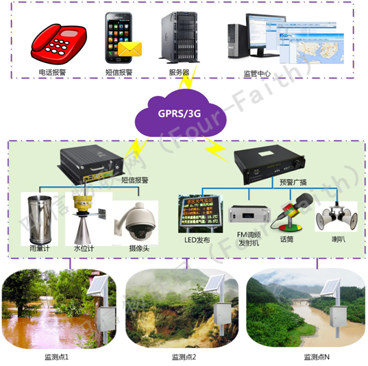 山洪灾害监测系统—四信物联网