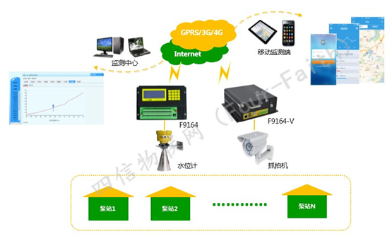 水泵远程无线监控系统解决方案拓扑图