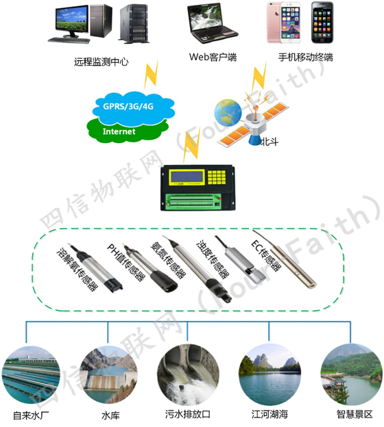 水资源水质监测系统解决方案拓扑图