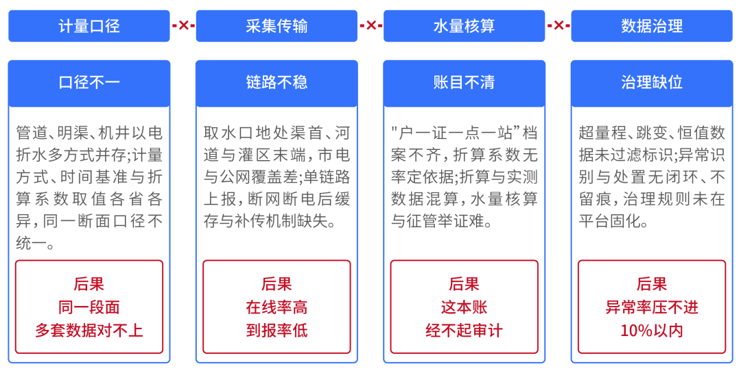 四信物联网“一网一池一平台”取用水监测计量方案