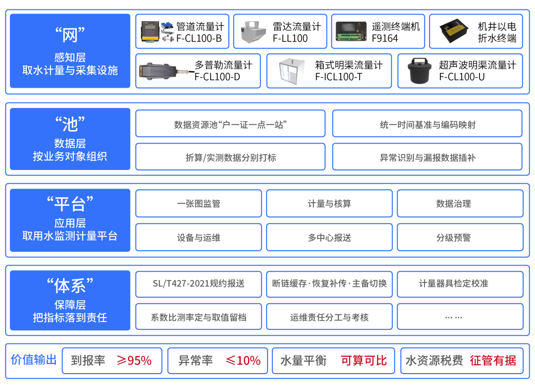 取用水监测计量解决方案整体架构